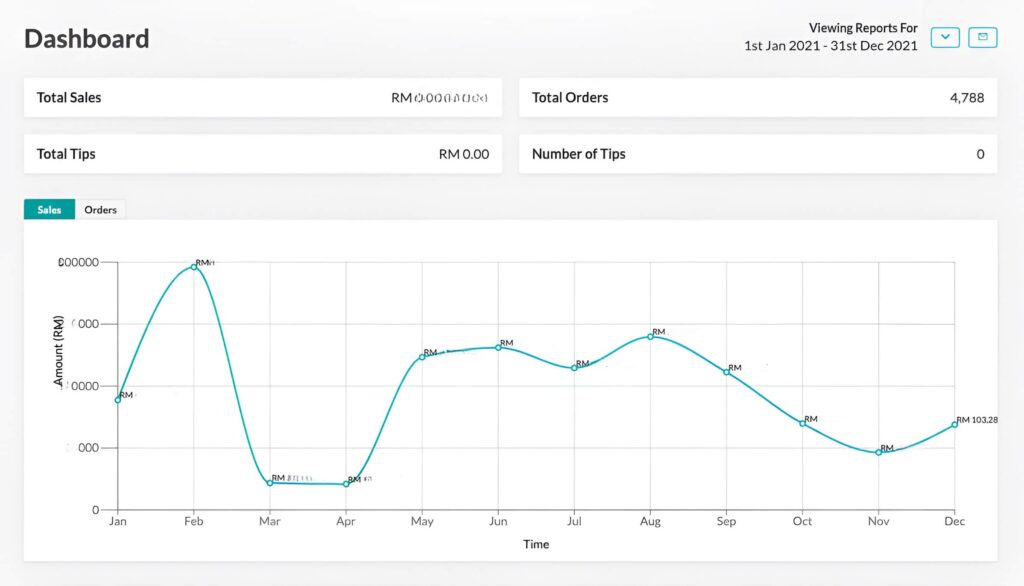 Anonymized sales dashboard for Beauty In The Pot showing millions in revenue and 4,788 orders, a result of F&B digital transformation.