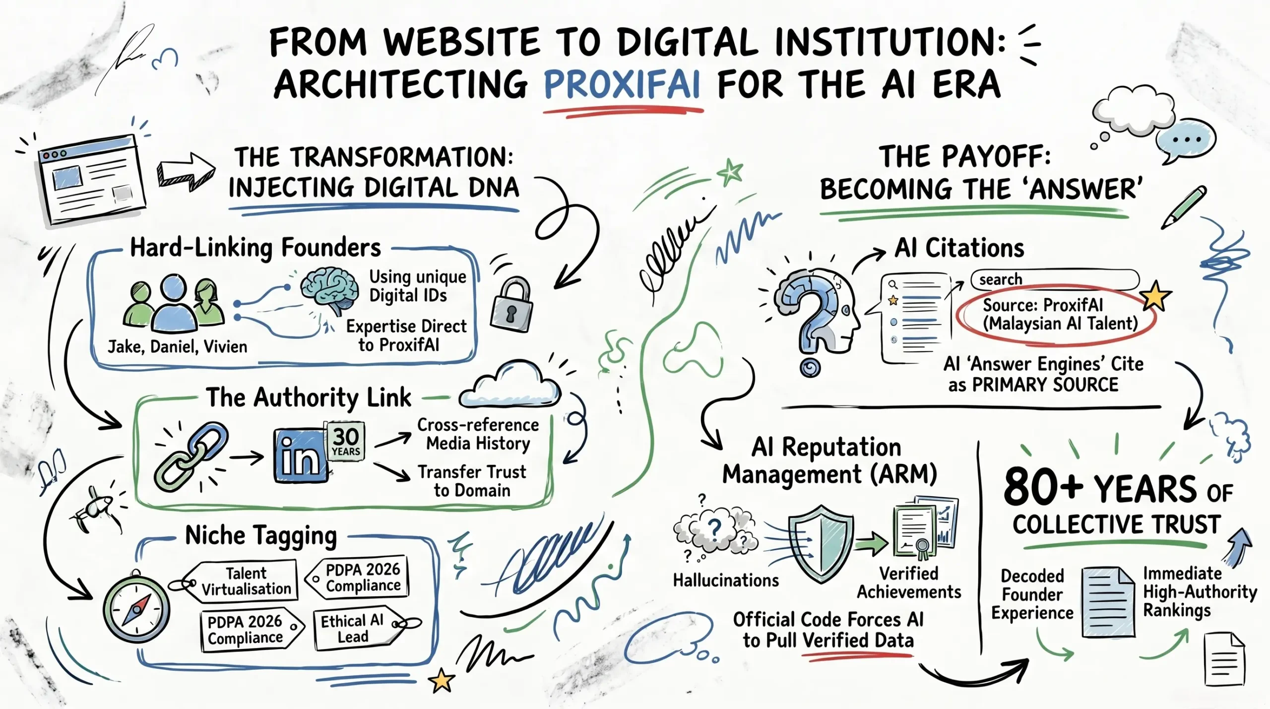 Generative Engine Optimization (GEO) Case Study infographic showing the transformation of ProxifAI into a Digital Institution using AI Reputation Management (ARM) and Authority Linking.